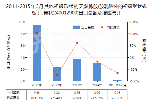 2011-2015年3月其他初級形狀的天然橡膠(膠乳除外的初級形狀或板,片,帶狀)(40012900)出口總額及增速統(tǒng)計